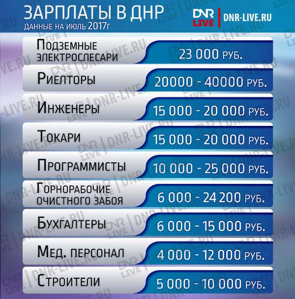 Средние зарплаты в ДНР
