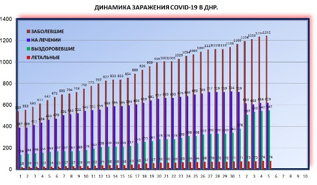 Коронавирус в ДНР статистика