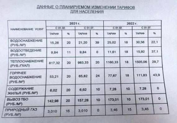 Тарифы на услуги ЖКХ с 01.01.2022