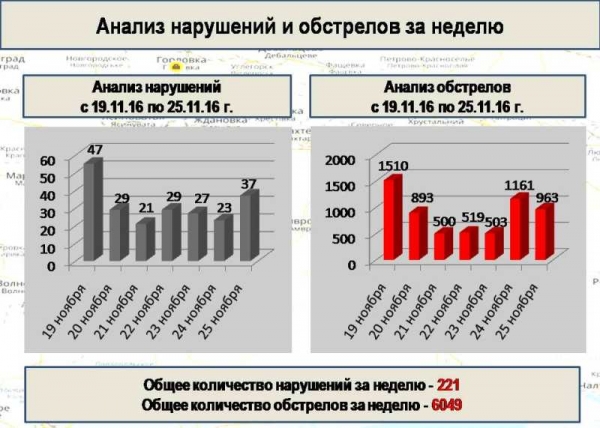 Статистика обстрелов Донбасса за неделю