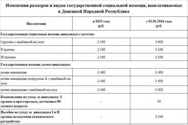 Изменения в размерах соцвыплат в ДНР