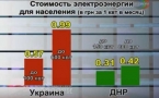 Цена на электроэнергию в Украине